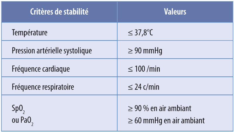 Critères de stabilité à J3 permettant l’arrêt de l’antibiothérapie à J3 pour les PAC et à J5 pour les pneumonies d’inhalation